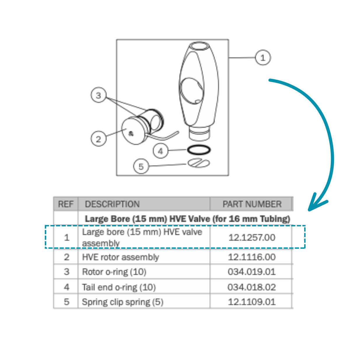 A technical parts diagram and parts list table for an HVE valve assembly. The top section shows a labeled line drawing of the valve components with reference numbers 1 through 5, and a teal arrow points from the drawing to the table below, which lists the part number 12.